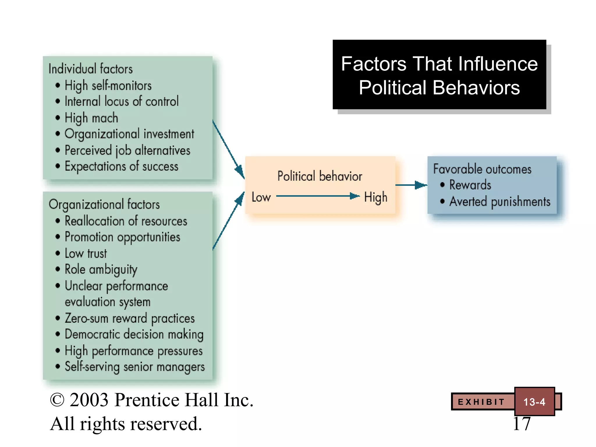 Factors That Influence
                            Factors That Influence
                              Political Behaviors
                              Political Behaviors




© 2003 Prentice Hall Inc.               EXHIBIT   13–
                                                   13-4

All rights reserved.                              17
 