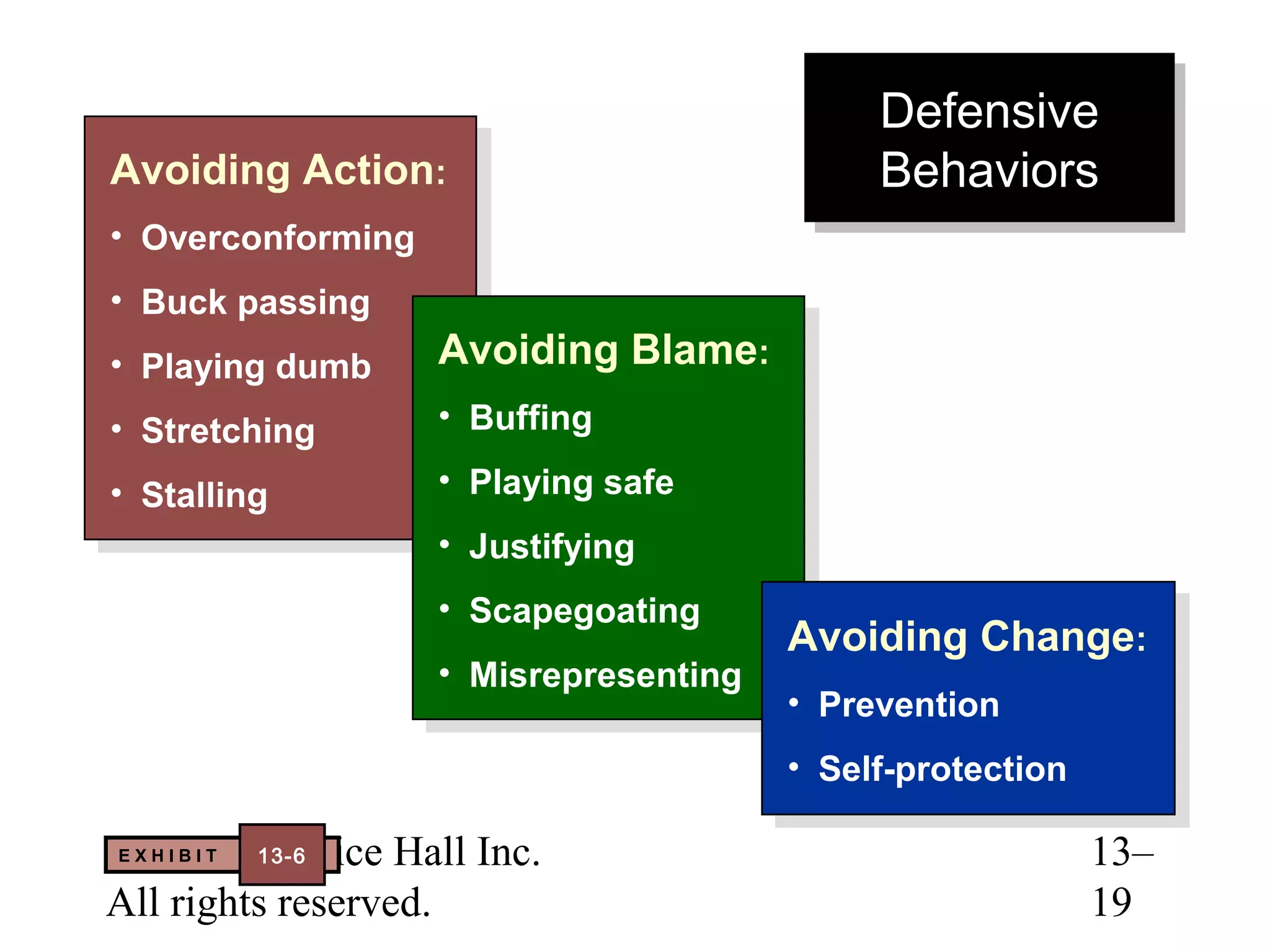 Defensive
                                                  Defensive
Avoiding Action: :
Avoiding Action                                   Behaviors
                                                  Behaviors
• • Overconforming
     Overconforming
• • Buck passing
     Buck passing
• • Playing dumb      Avoiding Blame: :
                      Avoiding Blame
     Playing dumb
• • Stretching        • • Buffing
                           Buffing
     Stretching
• • Stalling          • • Playing safe
                           Playing safe
     Stalling
                      • • Justifying
                           Justifying
                      • • Scapegoating
                           Scapegoating     Avoiding Change: :
                                            Avoiding Change
                      • • Misrepresenting
                          Misrepresenting   • • Prevention
                                                 Prevention
                                            • • Self-protection
                                                 Self-protection

©X 2003 Prentice Hall Inc.
E HIBIT  13-6                                                      13–
All rights reserved.                                               19
 