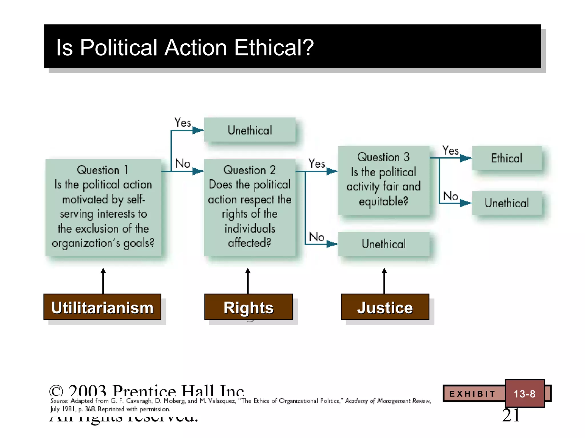 Is Political Action Ethical?
 Is Political Action Ethical?




Utilitarianism
Utilitarianism       Rights
                     Rights     Justice
                                 Justice



© 2003 Prentice Hall Inc.                  EXHIBIT   13–
                                                      13-8

All rights reserved.                                 21
 