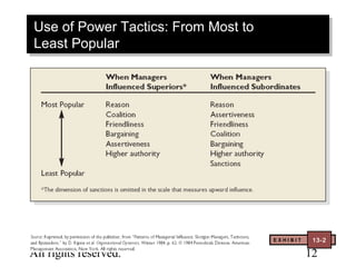Use of Power Tactics: From Most to
Use of Power Tactics: From Most to
Least Popular
Least Popular




© 2003 Prentice Hall Inc.            EXHIBIT   13–
                                                13-2

All rights reserved.                           12
 