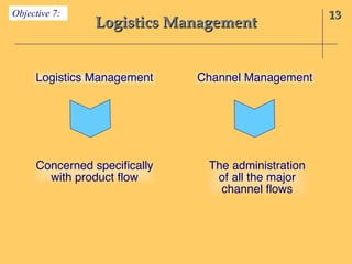 Logistics Management 13 Objective 7: Logistics Management Concerned specifically with product flow Channel Management The administration of all the major channel flows 