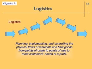 Logistics 13 Objective 1: L ogistics Planning, implementing, and controlling the physical flows of materials and final goods from points of origin to points of use to  meet customers’ needs at a profit. 