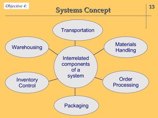 Systems Concept 13 Objective 4: Interrelated components of a system Warehousing Order Processing Materials Handling Inventory Control Transportation Packaging 