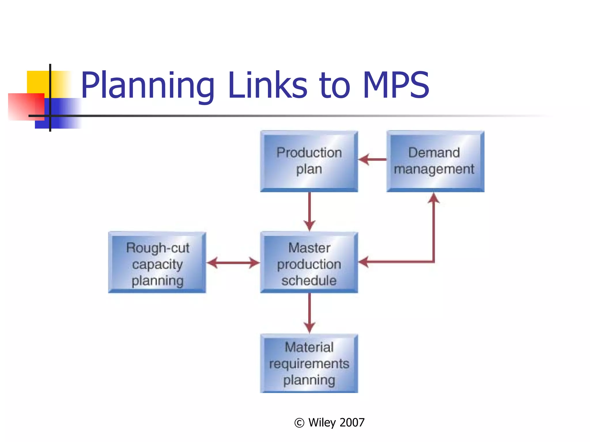 Ch13 - Aggregate Planning | PPT