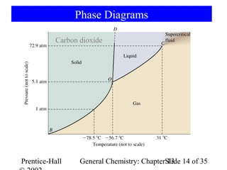 Phase Diagrams

           Carbon dioxide




Prentice-Hall     General Chemistry: ChapterSlide 14 of 35
                                             13
 