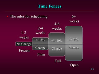 23
 The rules for scheduling
No Change
+/- 5%
Change
+/- 10%
Change
+/- 20%
Change
Frozen
Firm
Full
Open
1-2
weeks
2-4
weeks
4-6
weeks
6+
weeks
Time Fences
 