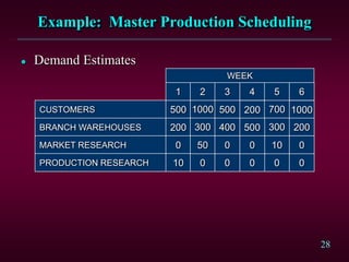 28
Example: Master Production Scheduling
 Demand Estimates
CUSTOMERS
BRANCH WAREHOUSES
MARKET RESEARCH
PRODUCTION RESEARCH
500
200
0
10
1
0
50
300
1000
0
0
500
400
2 3 4
200
000
300500
0100
700
65
1000
200
WEEK
 