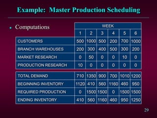 29
Example: Master Production Scheduling
 Computations
CUSTOMERS
BRANCH WAREHOUSES
MARKET RESEARCH
PRODUCTION RESEARCH
500
200
0
10
1
0
50
300
1000
0
0
500
400
2 3 4
200
000
300500
0100
700
65
1000
200
WEEK
TOTAL DEMAND
BEGINNING INVENTORY
REQUIRED PRODUCTION
ENDING INVENTORY
710
1120
0
410 560
1500
410
1350
1160
1500
900
560
700
1250950460
4601160
150015000
1010 1200
950
 