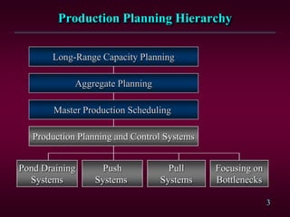 3
Production Planning Hierarchy
Master Production Scheduling
Production Planning and Control Systems
Pond Draining
Systems
Aggregate Planning
Push
Systems
Pull
Systems
Focusing on
Bottlenecks
Long-Range Capacity Planning
 