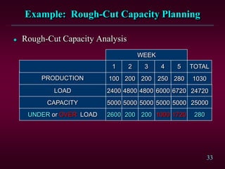 33
Example: Rough-Cut Capacity Planning
 Rough-Cut Capacity Analysis
PRODUCTION 100 200 200 280250
1 2 3 4 5
WEEK
TOTAL
1030
LOAD 2400 4800 4800 67206000 24720
CAPACITY 5000 5000 5000 50005000 25000
UNDER or OVER LOAD 2600 200 200 17201000 280
 