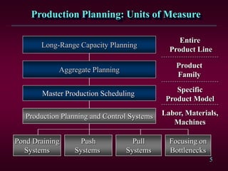 5
Production Planning: Units of Measure
Master Production Scheduling
Production Planning and Control Systems
Pond Draining
Systems
Aggregate Planning
Push
Systems
Pull
Systems
Focusing on
Bottlenecks
Long-Range Capacity Planning
Entire
Product Line
Product
Family
Specific
Product Model
Labor, Materials,
Machines
 
