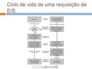 Ciclo de vida de uma requisição de
E/S
 