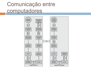 Comunicação entre
computadores
 