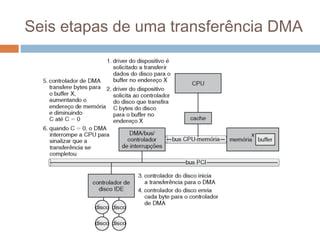 Seis etapas de uma transferência DMA
 