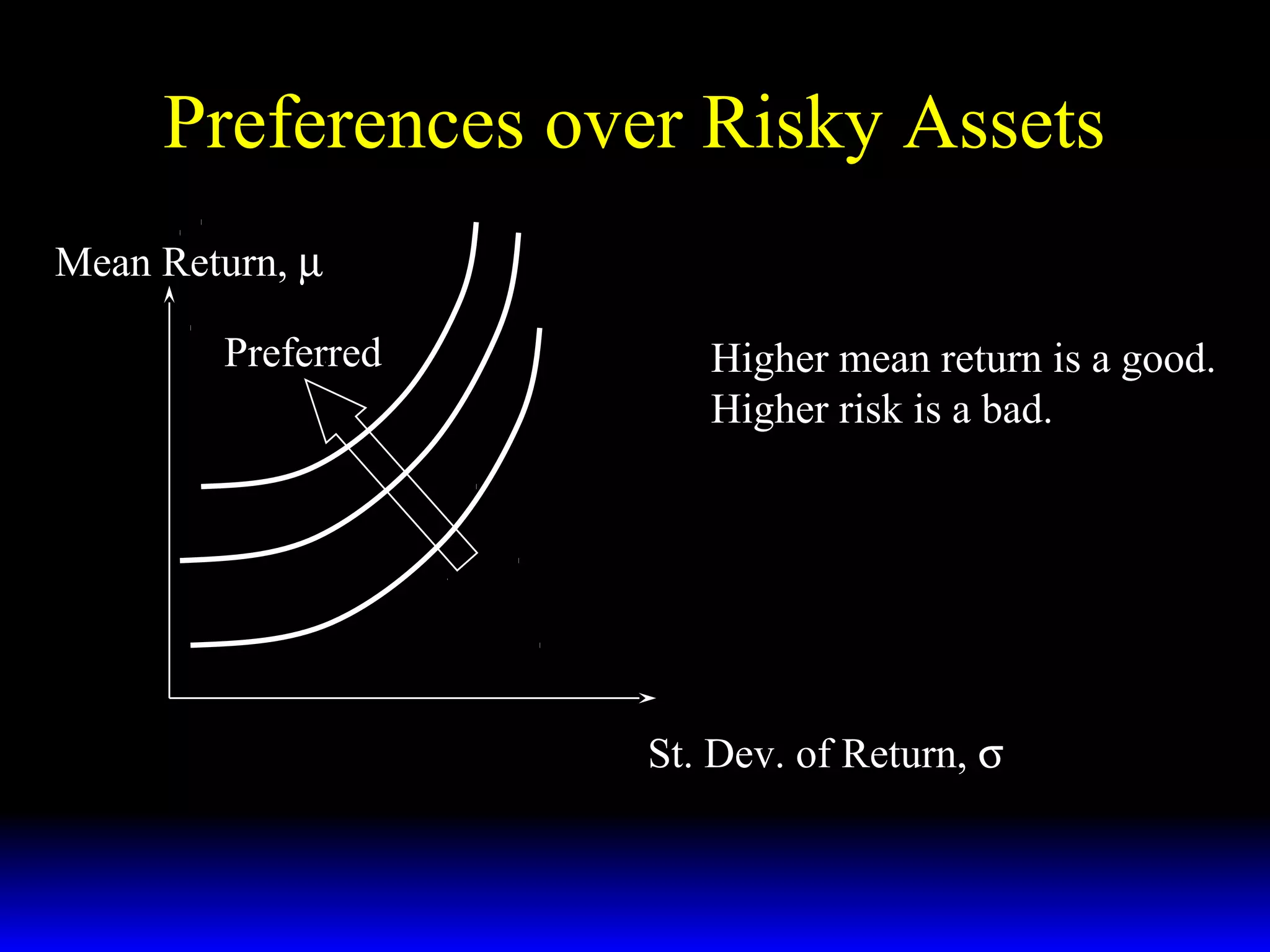Preferences over Risky Assets
Mean Return, µ
Preferred

Higher mean return is a good.
Higher risk is a bad.

St. Dev. of Return, σ

 