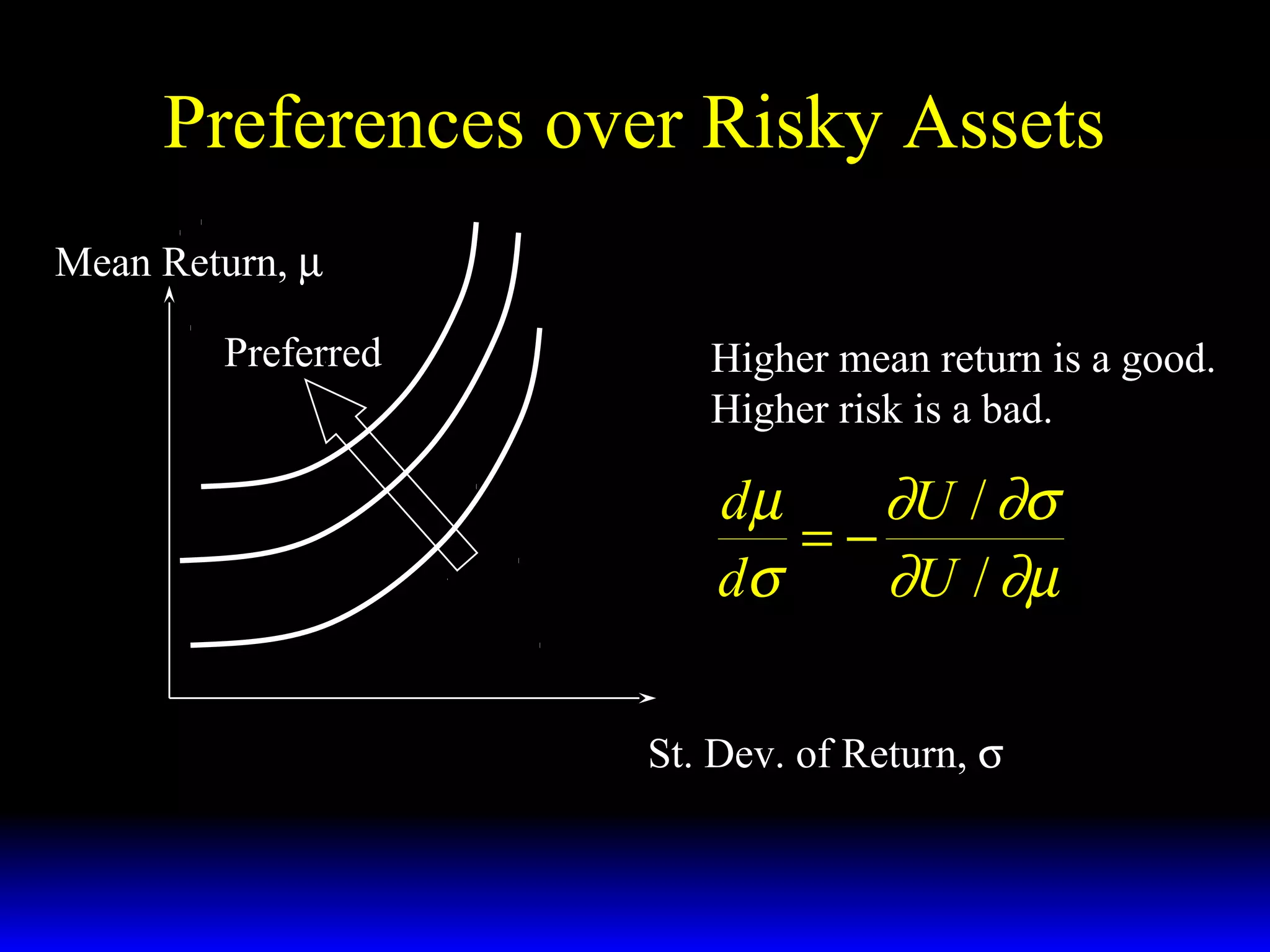 Preferences over Risky Assets
Mean Return, µ
Preferred

Higher mean return is a good.
Higher risk is a bad.

dµ
∂U / ∂σ
=−
dσ
∂U / ∂µ
St. Dev. of Return, σ

 