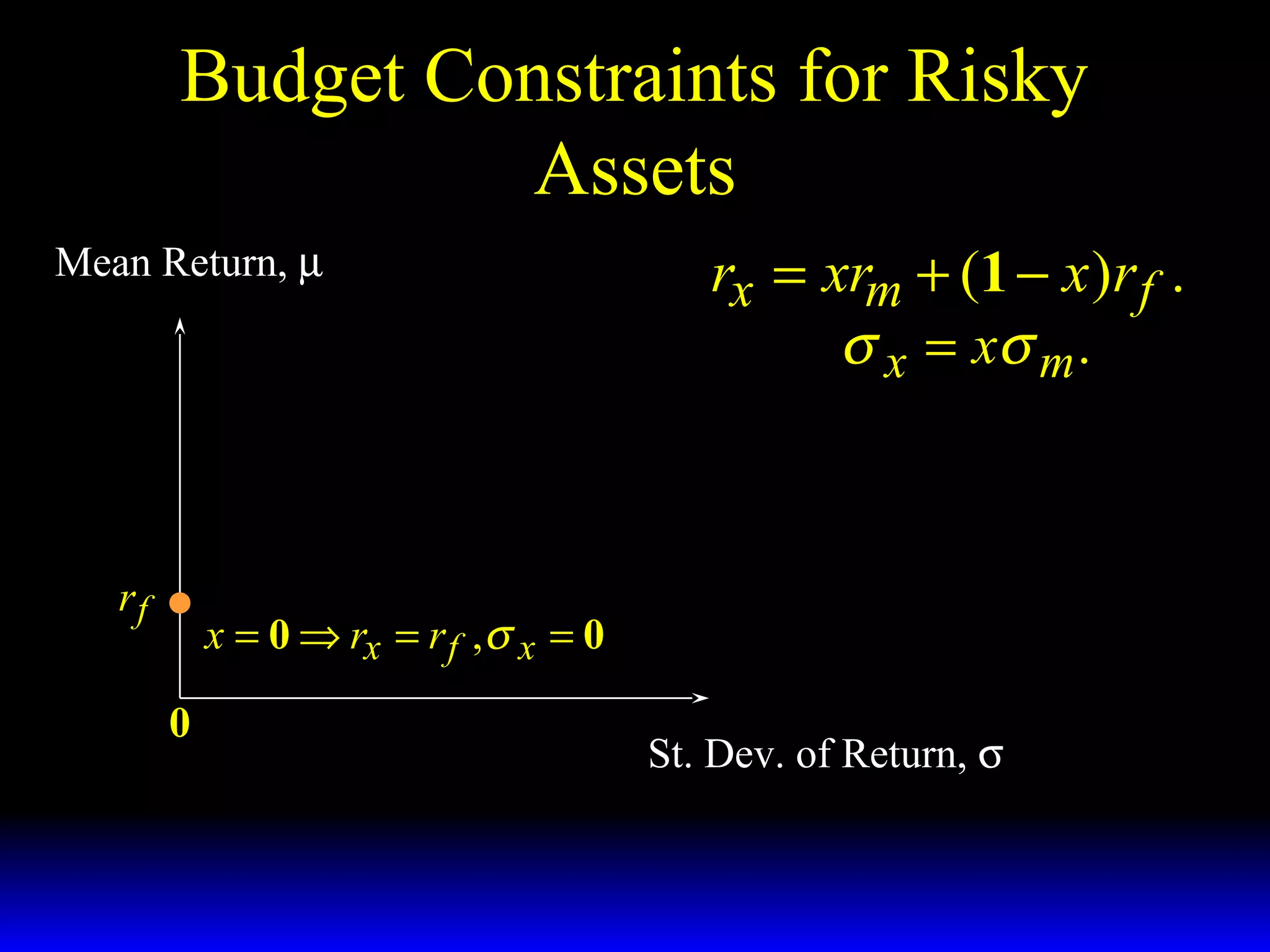 Budget Constraints for Risky
Assets
Mean Return, µ

rf

rx = xrm + (1 − x )r f .
σ x = xσ m .

x = 0 ⇒ rx = r f ,σ x = 0
0

St. Dev. of Return, σ

 