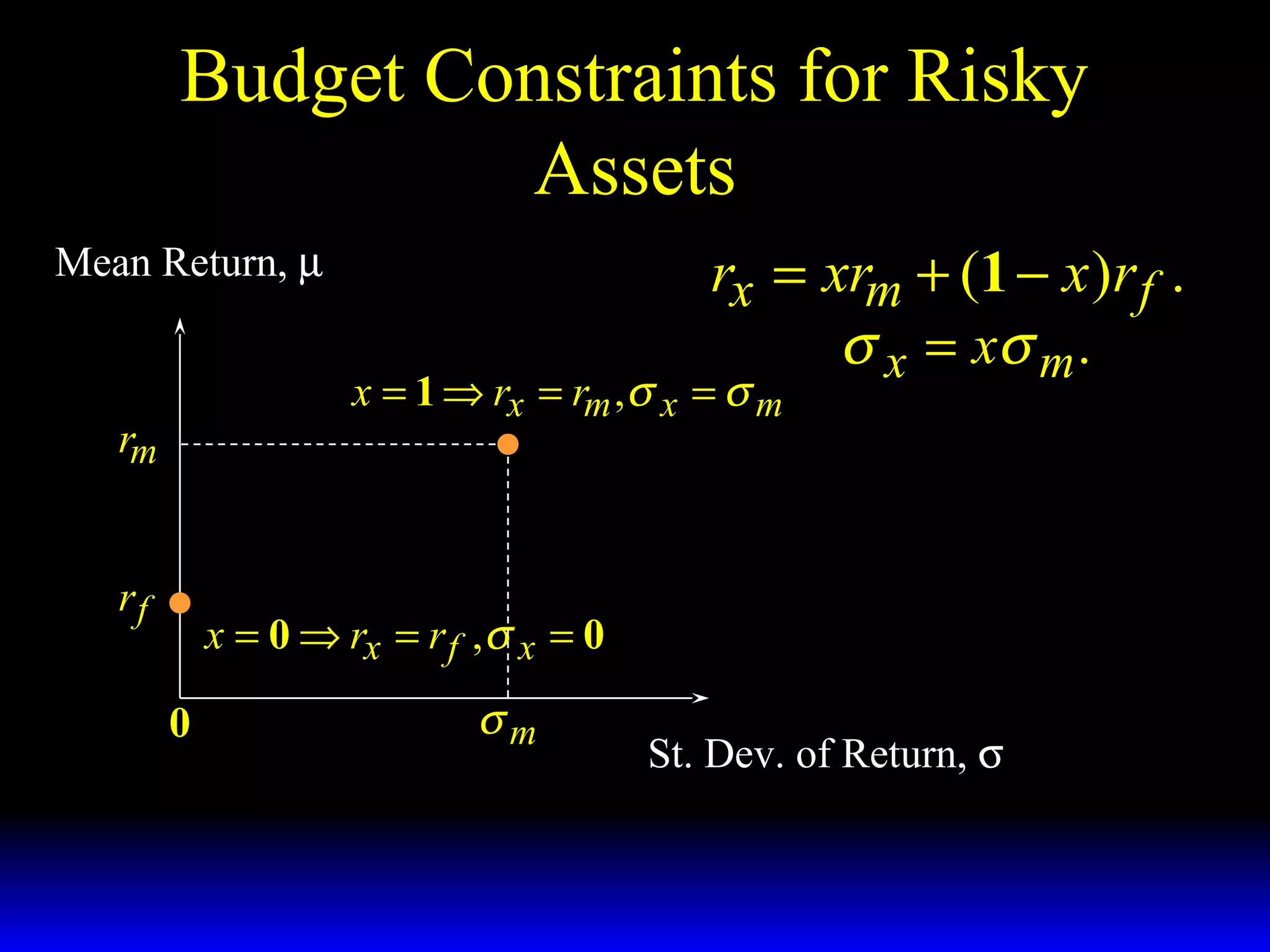 Budget Constraints for Risky
Assets
rx = xrm + (1 − x )r f .
σ x = xσ m .

Mean Return, µ

x = 1 ⇒ rx = rm ,σ x = σ m

rm
rf

x = 0 ⇒ rx = r f ,σ x = 0
0

σm

St. Dev. of Return, σ

 