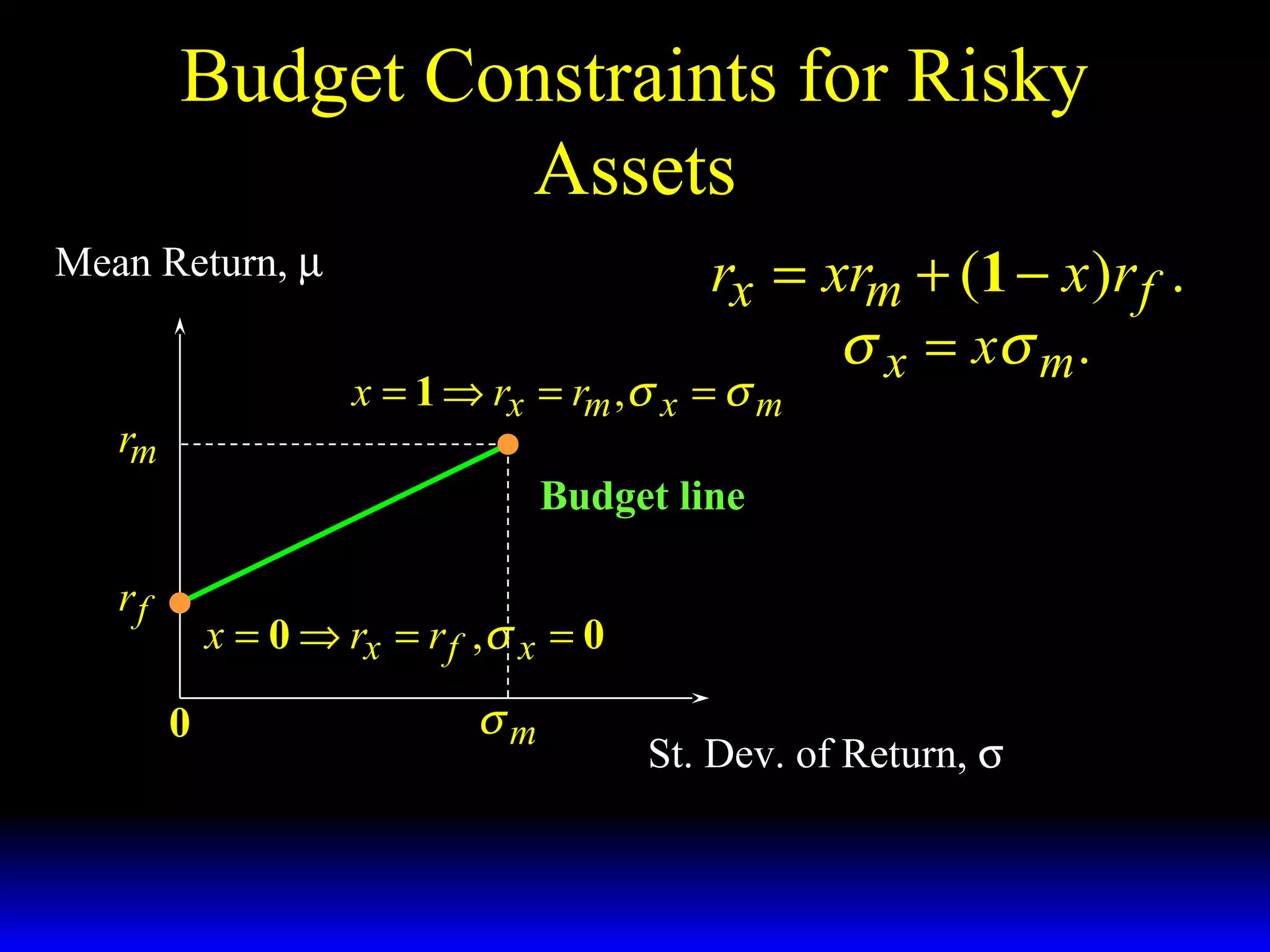 Budget Constraints for Risky
Assets
rx = xrm + (1 − x )r f .
σ x = xσ m .

Mean Return, µ

x = 1 ⇒ rx = rm ,σ x = σ m

rm

Budget line

rf

x = 0 ⇒ rx = r f ,σ x = 0
0

σm

St. Dev. of Return, σ

 