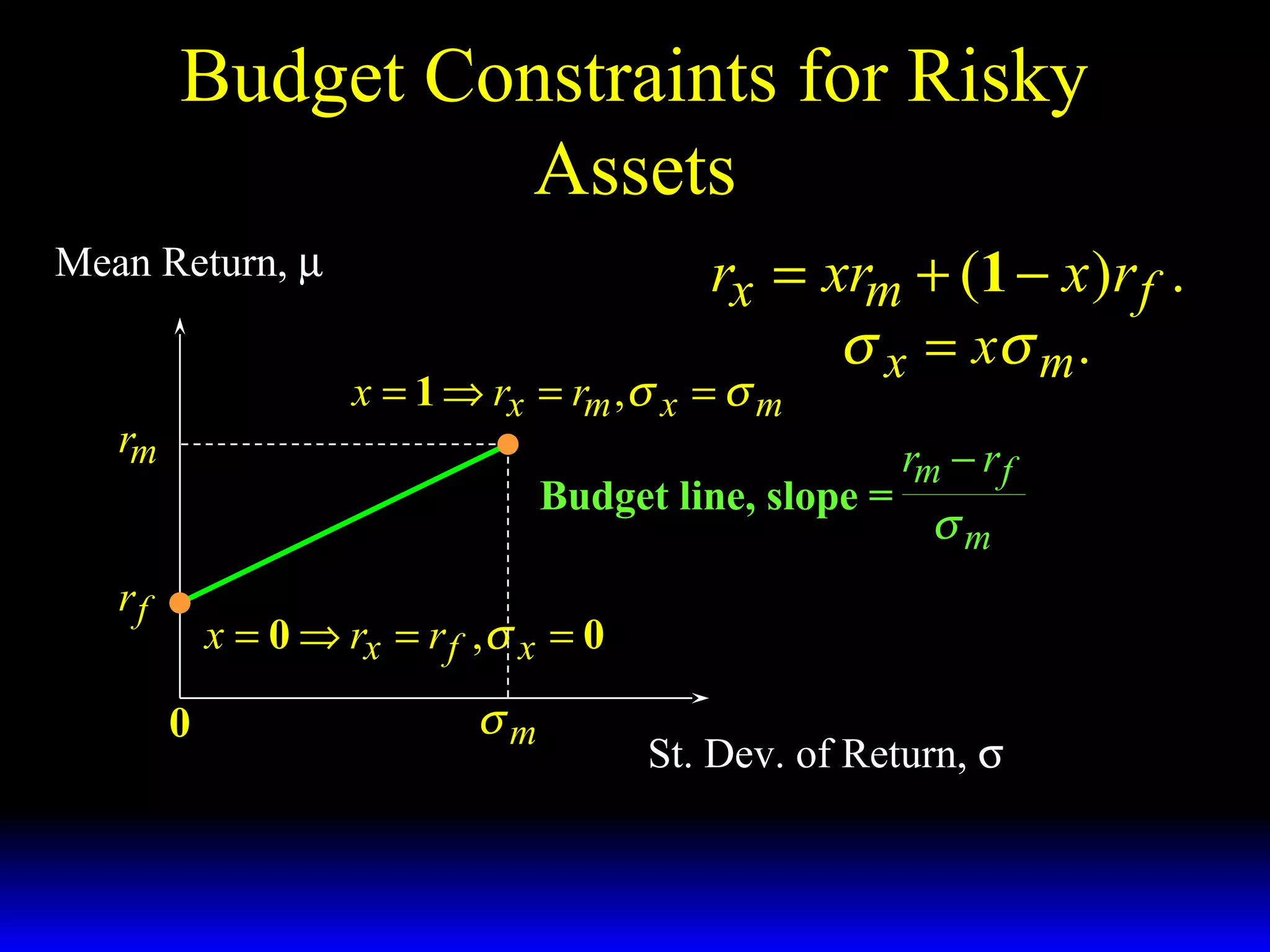 Budget Constraints for Risky
Assets
rx = xrm + (1 − x )r f .
σ x = xσ m .

Mean Return, µ

x = 1 ⇒ rx = rm ,σ x = σ m

rm

Budget line, slope =

rf

rm − r f

σm

x = 0 ⇒ rx = r f ,σ x = 0
0

σm

St. Dev. of Return, σ

 