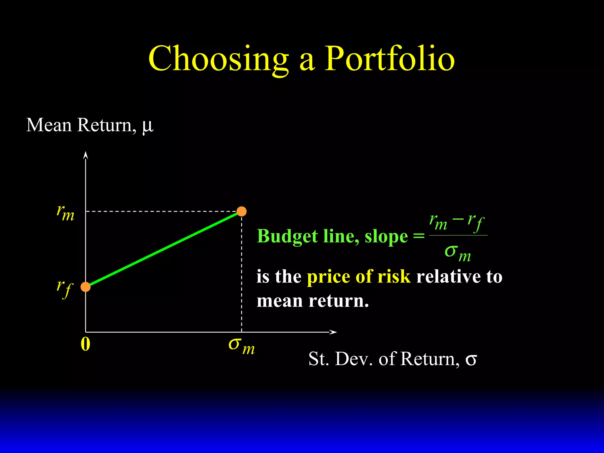 Choosing a Portfolio
Mean Return, µ

rm
Budget line, slope =

rm − r f

σm

is the price of risk relative to
mean return.

rf
0

σm

St. Dev. of Return, σ

 