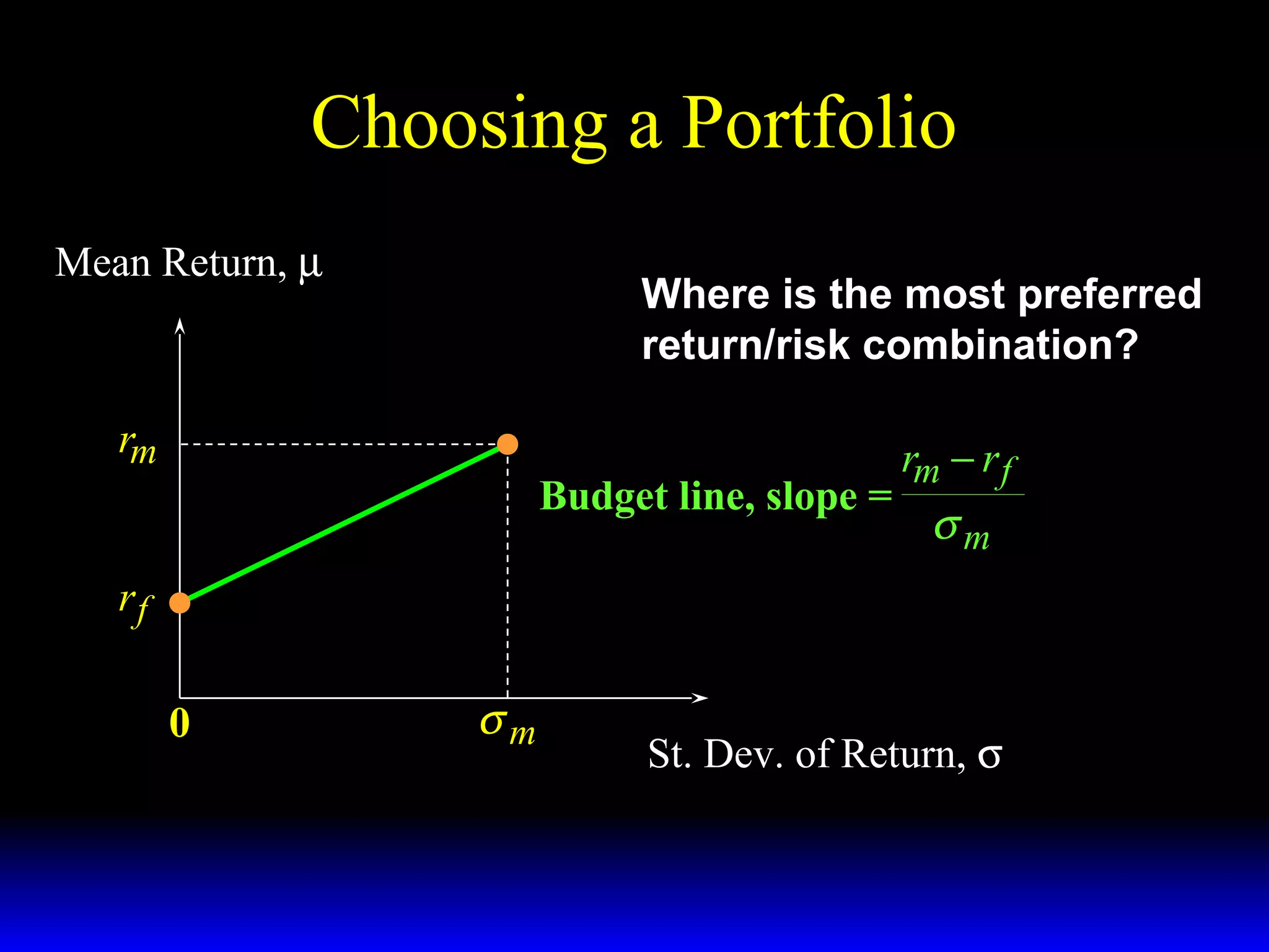 Choosing a Portfolio
Mean Return, µ

Where is the most preferred
return/risk combination?

rm
Budget line, slope =

rm − r f

σm

rf
0

σm

St. Dev. of Return, σ

 