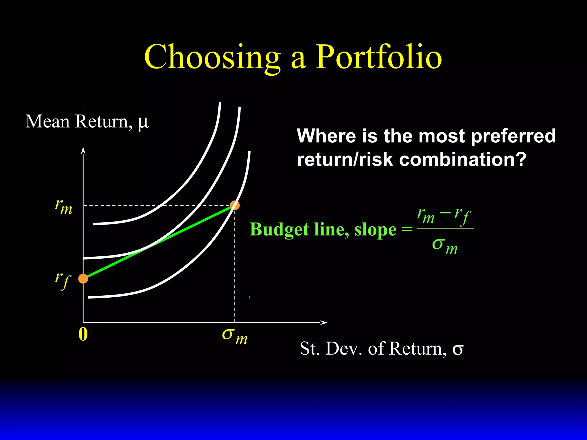 Choosing a Portfolio
Mean Return, µ

Where is the most preferred
return/risk combination?

rm
Budget line, slope =

rm − r f

σm

rf
0

σm

St. Dev. of Return, σ

 