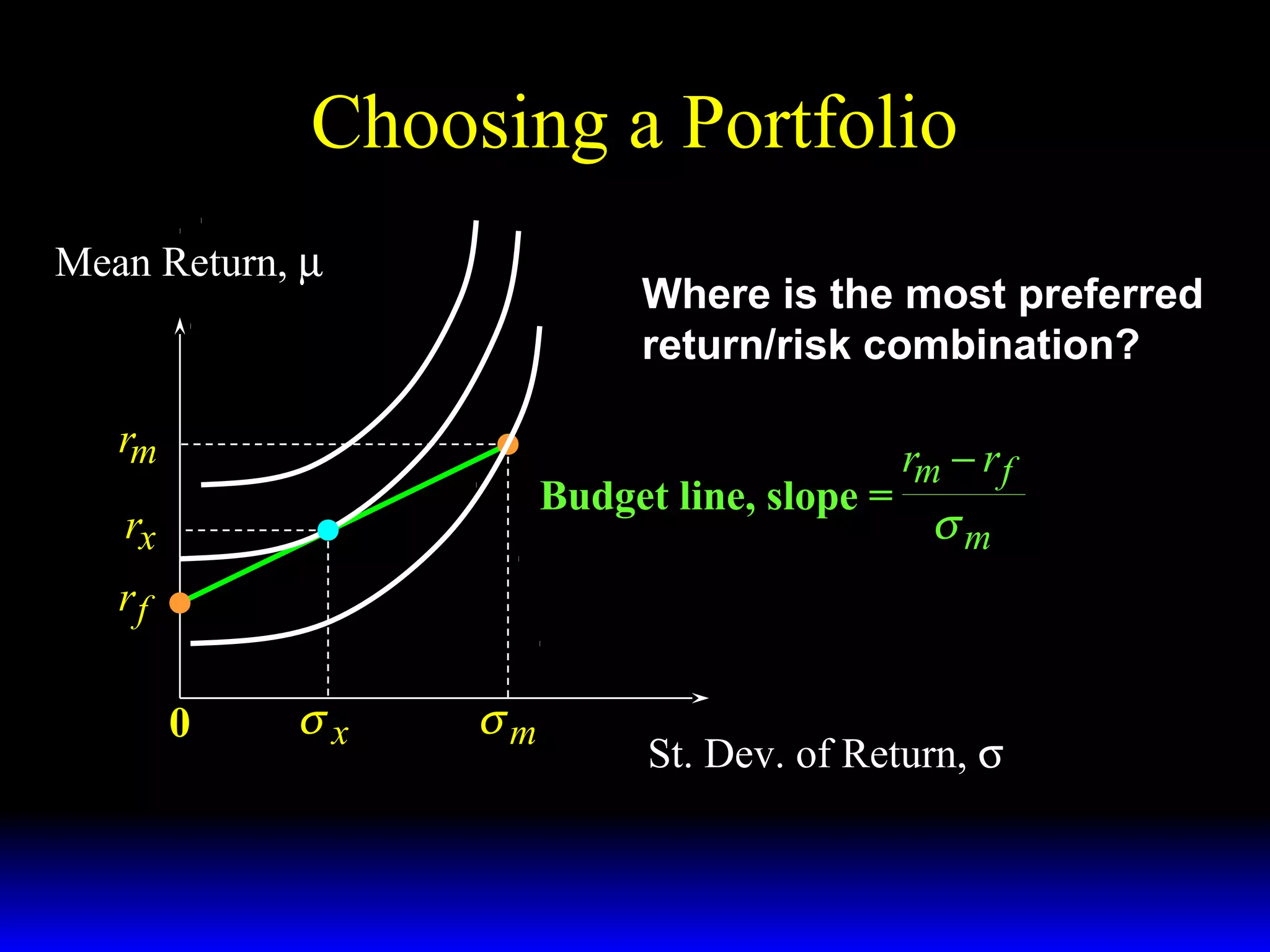 Choosing a Portfolio
Mean Return, µ

Where is the most preferred
return/risk combination?

rm
Budget line, slope =

rx

rm − r f

σm

rf
0

σx

σm

St. Dev. of Return, σ

 