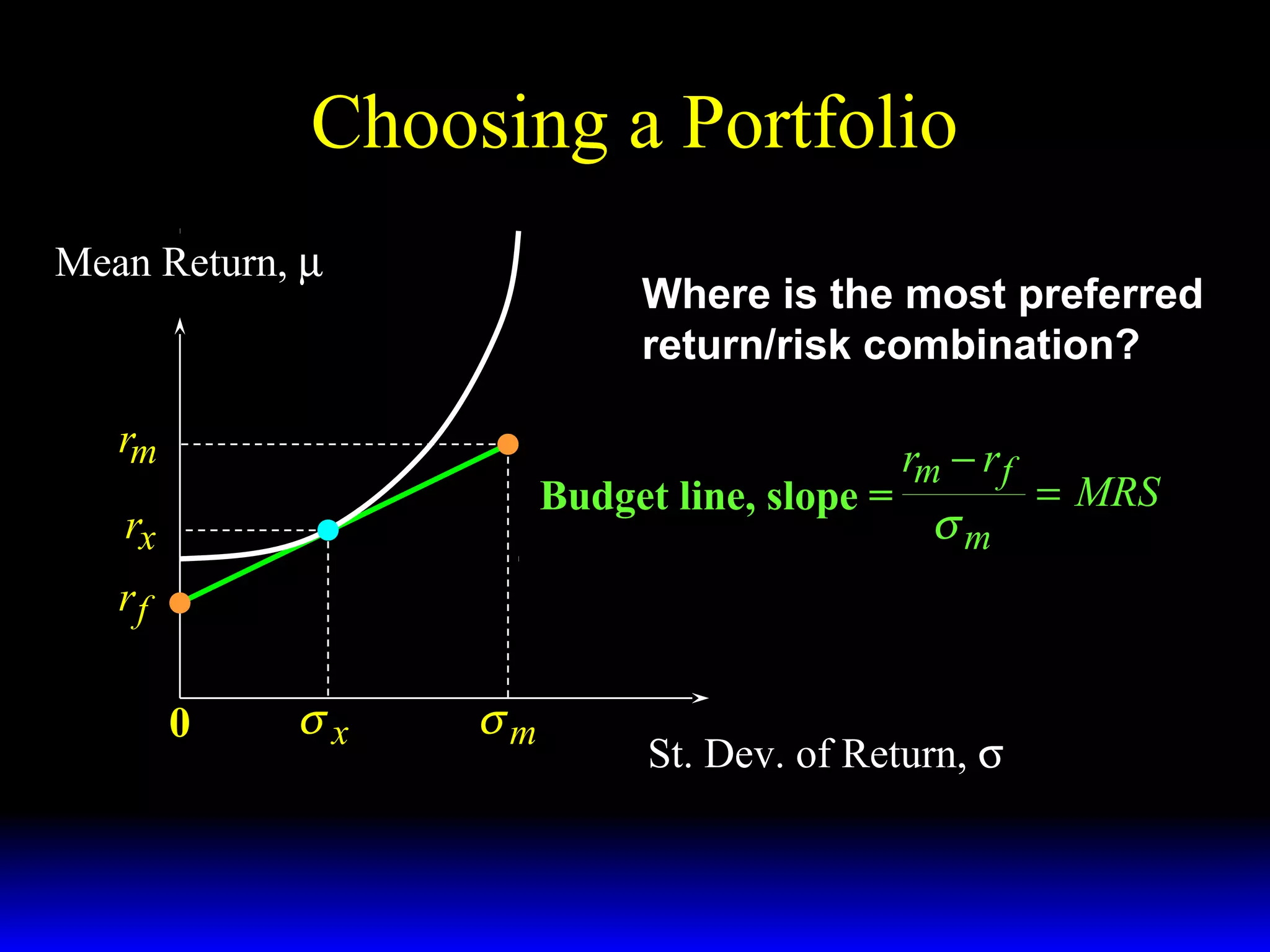 Choosing a Portfolio
Mean Return, µ

Where is the most preferred
return/risk combination?

rm
Budget line, slope =

rx

rm − r f

σm

rf
0

σx

σm

St. Dev. of Return, σ

= MRS

 