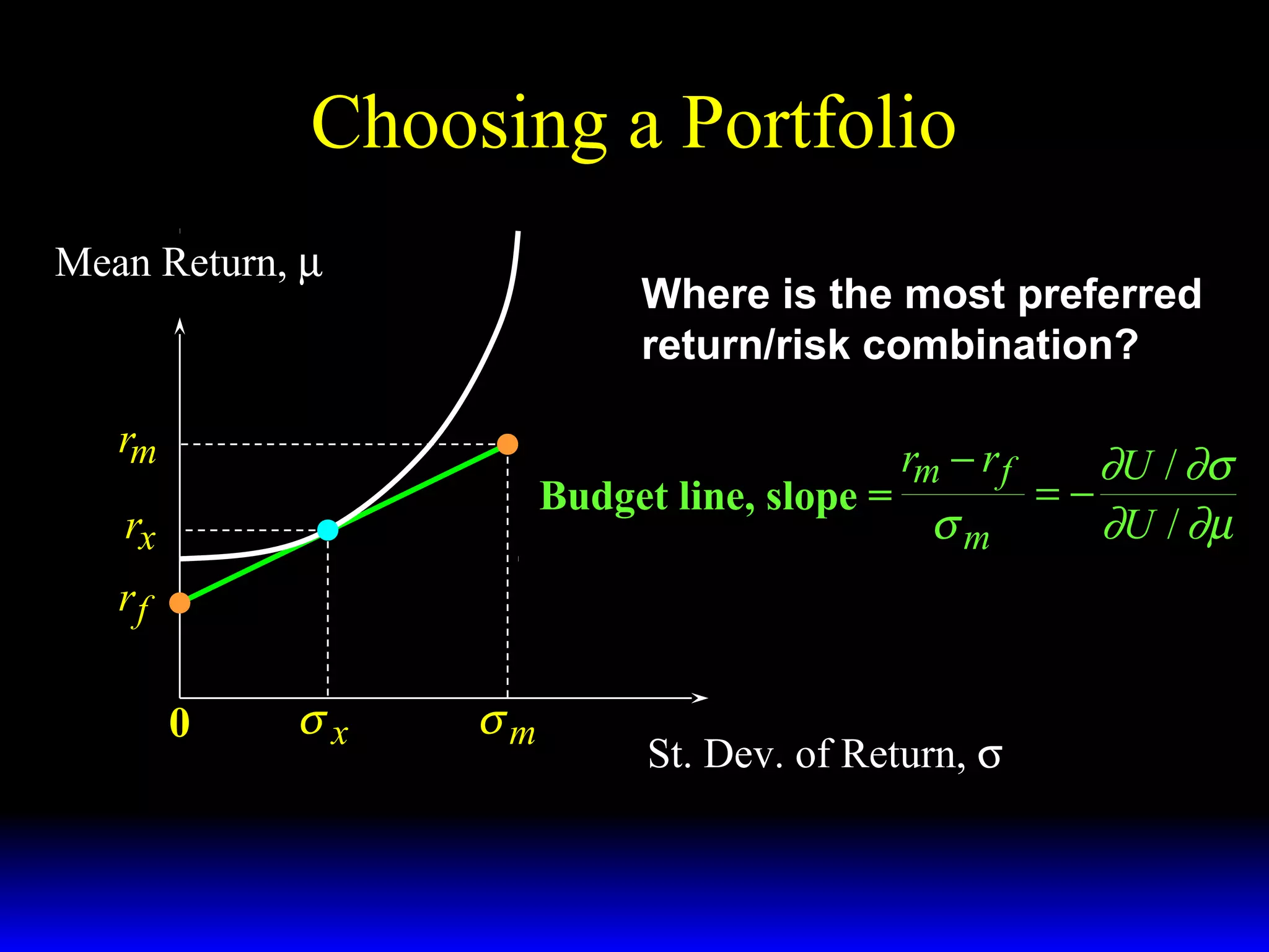 Choosing a Portfolio
Mean Return, µ

Where is the most preferred
return/risk combination?

rm
Budget line, slope =

rx

rm − r f

σm

rf
0

σx

σm

St. Dev. of Return, σ

∂U / ∂σ
=−
∂U / ∂µ

 