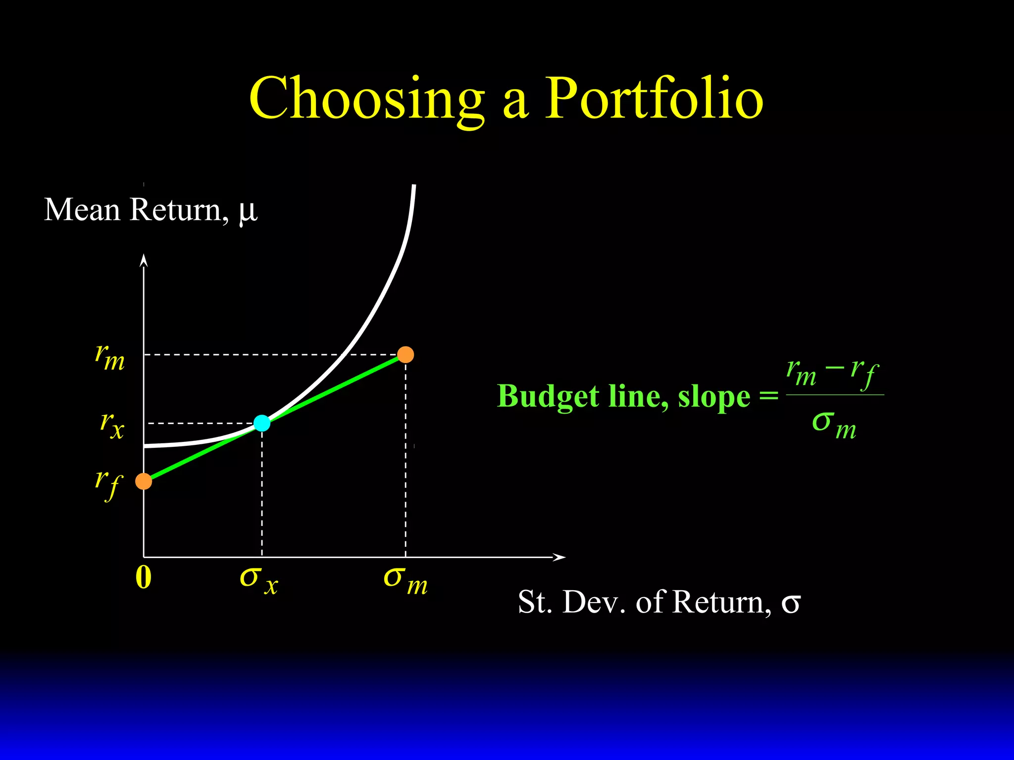 Choosing a Portfolio
Mean Return, µ

rm
Budget line, slope =

rx

rm − r f

rf
0

σx

σm

St. Dev. of Return, σ

σm

 