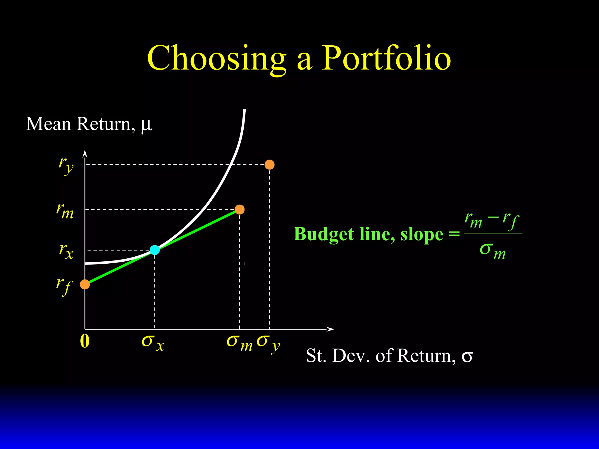 Choosing a Portfolio
Mean Return, µ

ry
rm
Budget line, slope =

rx

rm − r f

rf
0

σx

σ mσ y

St. Dev. of Return, σ

σm

 