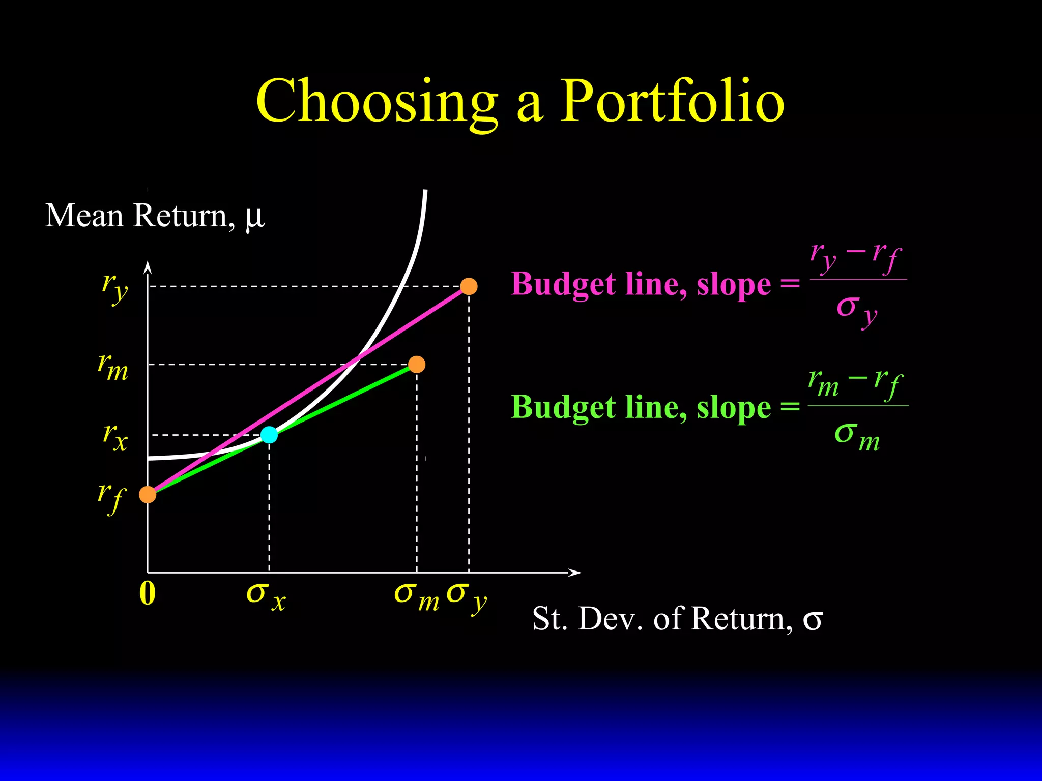Choosing a Portfolio
Mean Return, µ

ry

Budget line, slope =

rm
Budget line, slope =

rx

ry − r f

σy
rm − r f

rf
0

σx

σ mσ y

St. Dev. of Return, σ

σm

 