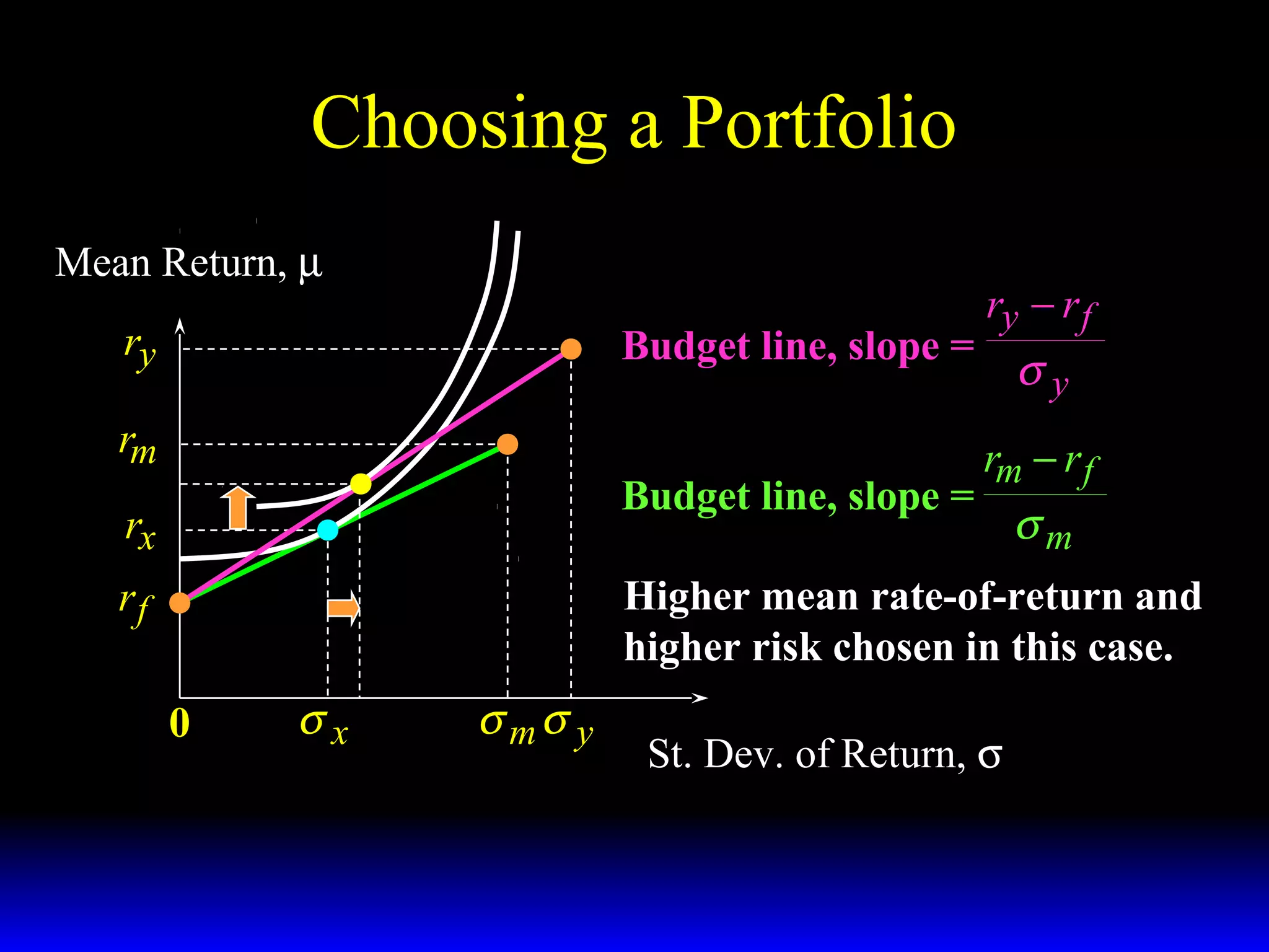 Choosing a Portfolio
Mean Return, µ

ry

Budget line, slope =

rm
Budget line, slope =

rx

ry − r f

σy
rm − r f

σm

Higher mean rate-of-return and
higher risk chosen in this case.

rf
0

σx

σ mσ y

St. Dev. of Return, σ

 