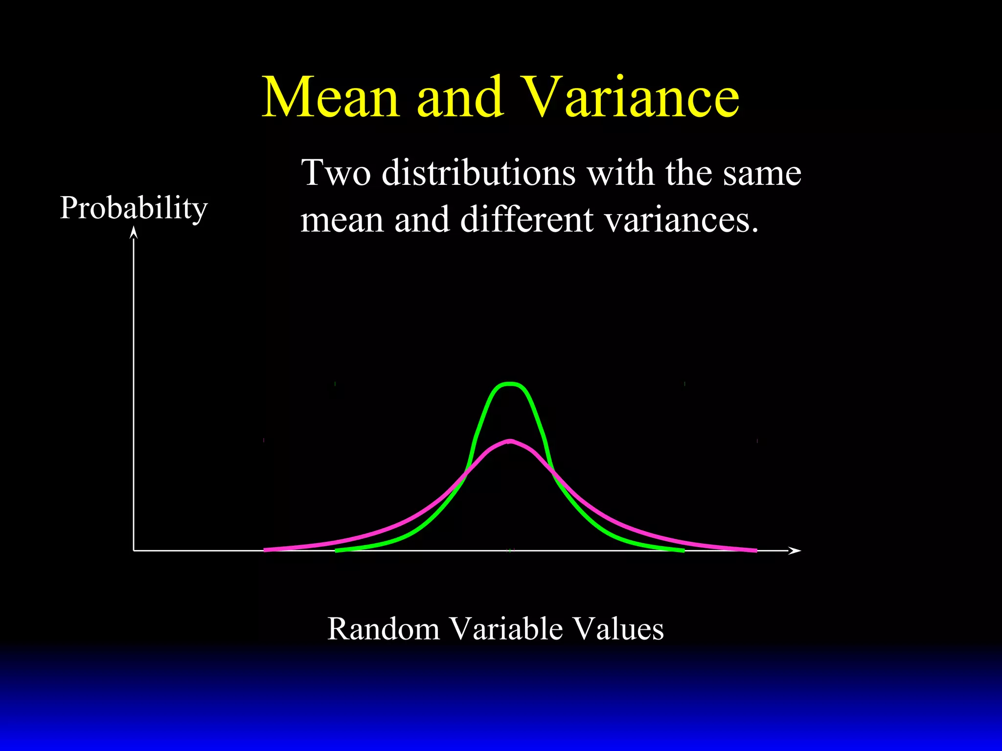 Mean and Variance
Probability

Two distributions with the same
mean and different variances.

Random Variable Values

 