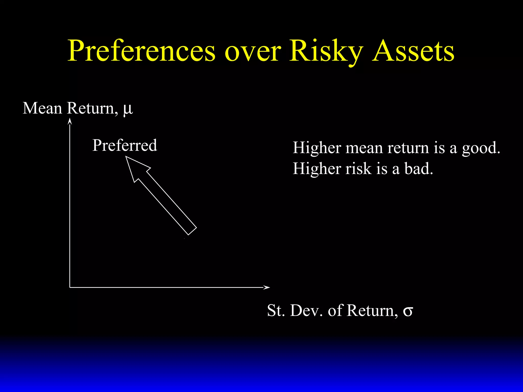 Preferences over Risky Assets
Mean Return, µ
Preferred

Higher mean return is a good.
Higher risk is a bad.

St. Dev. of Return, σ

 