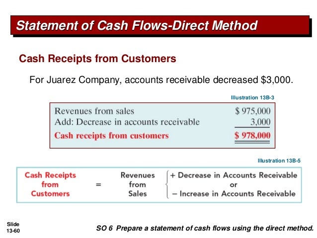 cashflow statement by direct method cashflow statement by direct method