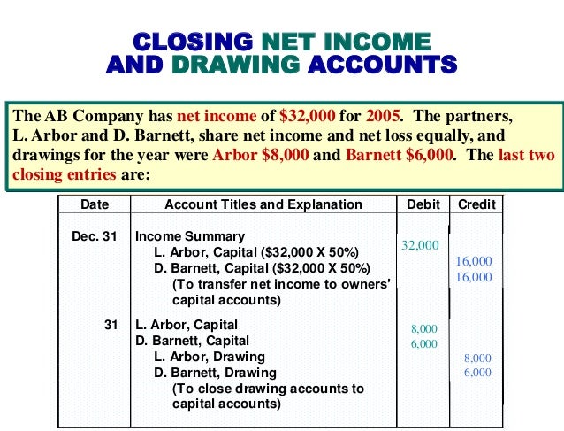 what account drawing a 2 Ch13   Partnership Accounting Akuntansi for Pengantar