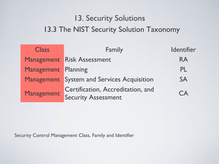Security Control Management Class, Family and Identifier
Class Family Identifier
Management Risk Assessment RA
Management Planning PL
Management System and Services Acquisition SA
Management
Certification, Accreditation, and
Security Assessment
CA
13. Security Solutions
13.3 The NIST Security Solution Taxonomy
 