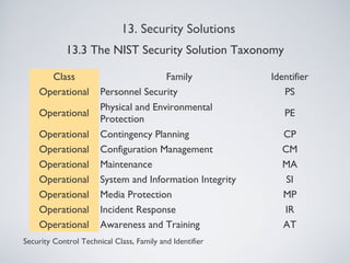 Class Family Identifier
Operational Personnel Security PS
Operational
Physical and Environmental
Protection
PE
Operational Contingency Planning CP
Operational Configuration Management CM
Operational Maintenance MA
Operational System and Information Integrity SI
Operational Media Protection MP
Operational Incident Response IR
Operational Awareness and Training AT
13. Security Solutions
13.3 The NIST Security Solution Taxonomy
Security Control Technical Class, Family and Identifier
 