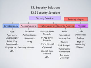 13. Security Solutions
13.2 Security Solutions
Organization of security solutions
Security Solution
Cryptography Access Control Traffic Control PhysicalSecurity Analysis
Hash
Symmetric
Cryptography
Public-Key
Cryptography
DS
VPN
Passwords
Authentication
Biometrics
VPN
IP Packet Filter
Firewalls
IP App Level
Firewalls
Hybrid Firewall
Cyberwall
Statefull Insp.
Firewall
VPN
Audit
Penetration
Security Plan
Reviews
Risk Analysis
Vulnerability
Assessment
Intrusion
Detection
Locks
Disconnect
Backup
Higher
Availability
Clusters
Security Mngmt
 