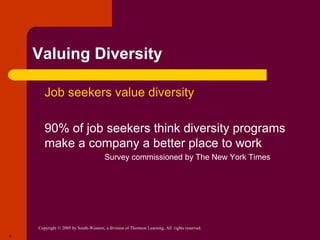 Copyright © 2005 by South-Western, a division of Thomson Learning. All rights reserved.
5
Valuing Diversity
 Job seekers value diversity
 90% of job seekers think diversity programs
make a company a better place to work
 Survey commissioned by The New York Times
 
