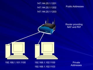 192.168.1.101:1100 192.168.1.102:1100
192.168.1.102:1103
147.144.20.1:1201
147.144.20.1:1202
147.144.20.1:1203
Router providing
NAT and PAT
Public Addresses
Private
Addresses
 