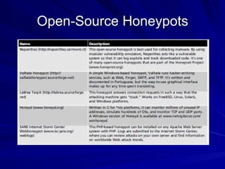 Open-Source Honeypots
 