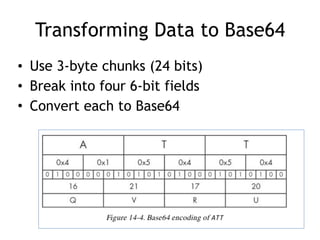 Transforming Data to Base64
• Use 3-byte chunks (24 bits)
• Break into four 6-bit fields
• Convert each to Base64
 