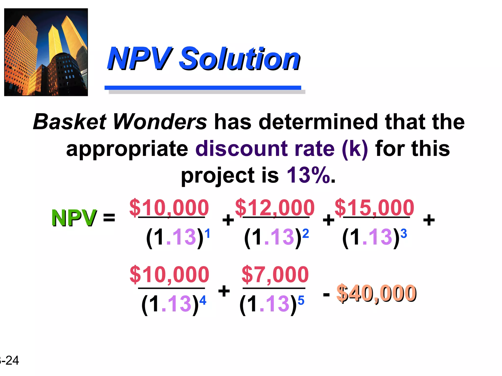 3-24
Basket Wonders has determined that the
appropriate discount rate (k) for this
project is 13%.
$10,000 $7,000
NPV SolutionNPV Solution
$10,000 $12,000 $15,000
(1.13)1
(1.13)2
(1.13)3
+ +
+ - $40,000$40,000(1.13)4
(1.13)5
NPVNPV = +
 