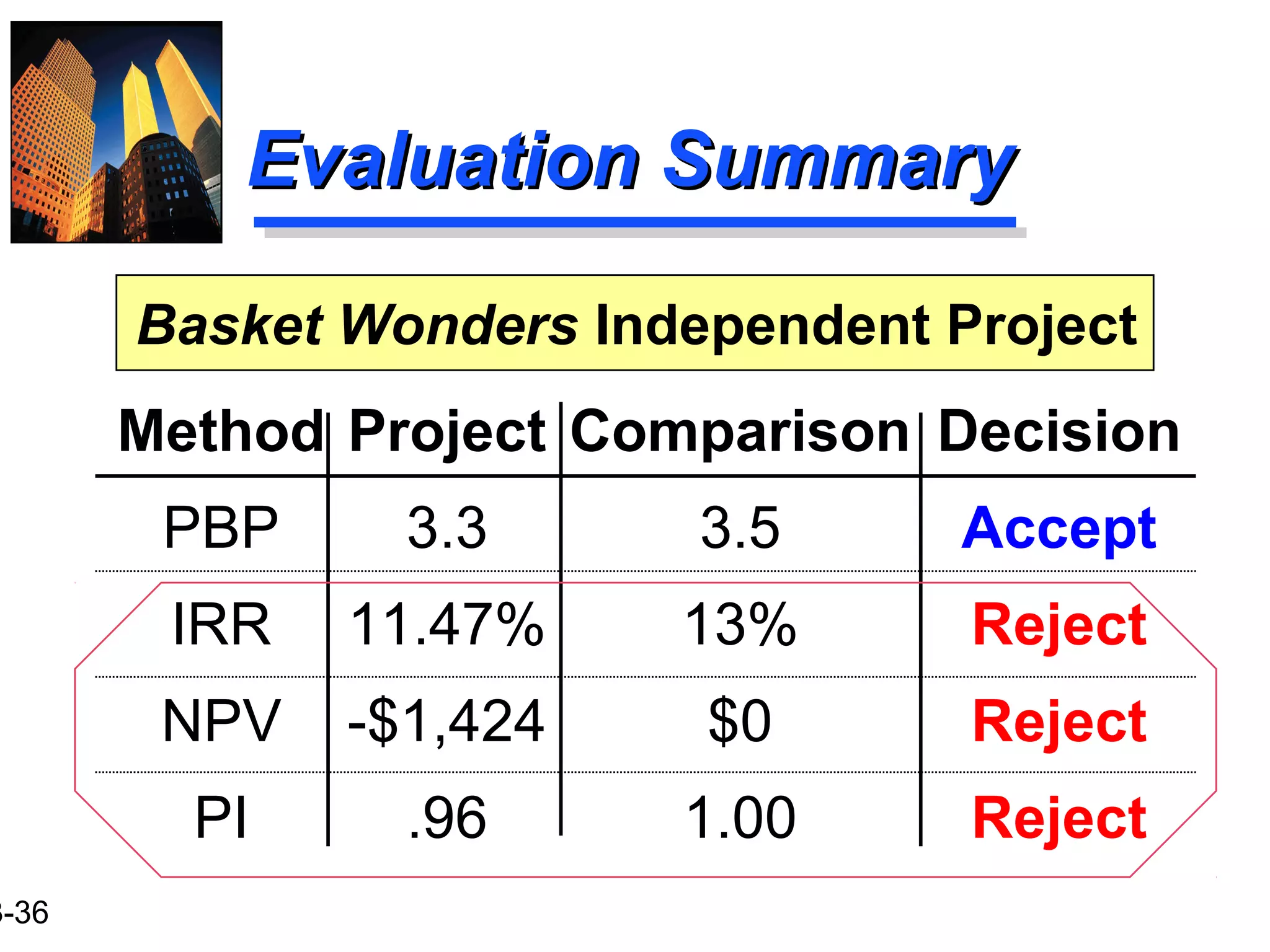 3-36
Evaluation SummaryEvaluation Summary
Method Project Comparison Decision
PBP 3.3 3.5 Accept
IRR 11.47% 13% Reject
NPV -$1,424 $0 Reject
PI .96 1.00 Reject
Basket Wonders Independent Project
 
