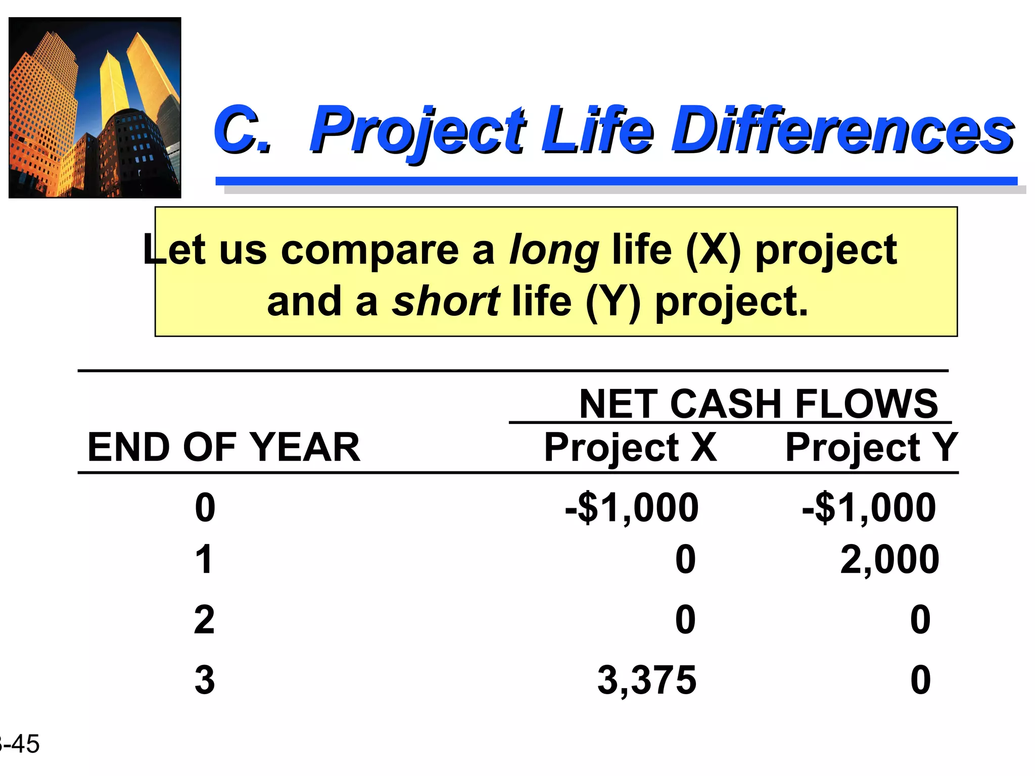 3-45
C. Project Life DifferencesC. Project Life Differences
Let us compare a long life (X) project
and a short life (Y) project.
NET CASH FLOWS
Project X Project YEND OF YEAR
0 -$1,000 -$1,000
1 0 2,000
2 0 0
3 3,375 0
 