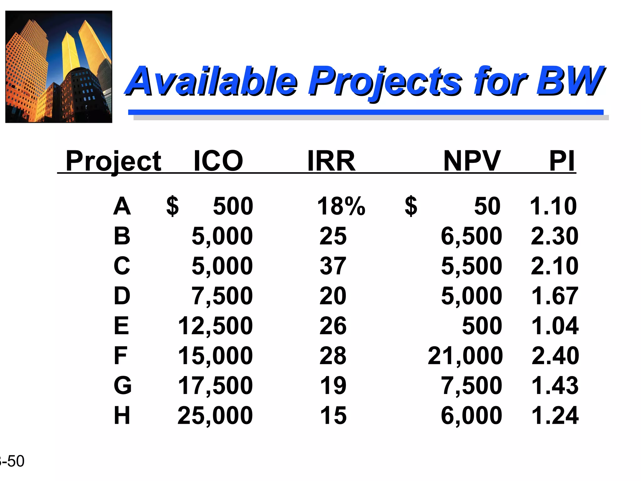 3-50
Available Projects for BWAvailable Projects for BW
Project ICO IRR NPV PI
A $ 500 18% $ 50 1.10
B 5,000 25 6,500 2.30
C 5,000 37 5,500 2.10
D 7,500 20 5,000 1.67
E 12,500 26 500 1.04
F 15,000 28 21,000 2.40
G 17,500 19 7,500 1.43
H 25,000 15 6,000 1.24
 