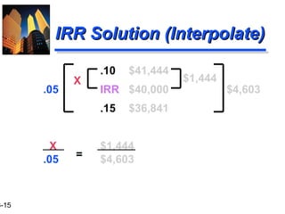 3-15
.10 $41,444
.05 IRR $40,000 $4,603
.15 $36,841
X $1,444
.05 $4,603
IRR Solution (Interpolate)IRR Solution (Interpolate)
$1,444X
=
 